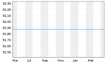 Chart Raiffeisen-Russland-Aktien - 1 Year