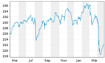 Chart C-QUADRAT ARTS Total Ret.Bal. Inh-Ant VT A o.N. - 1 Jahr