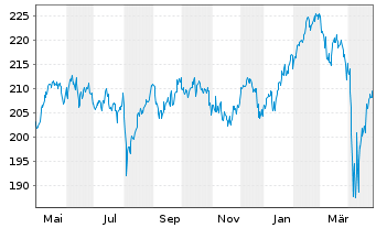 Chart IQAM Equity Europe Inh.-Ant. RA o.N. - 1 Year