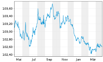 Chart Österreich, Republik EO-Med.-T. Nts 2009(26) 144A - 1 Jahr