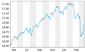 Chart 1-AM AllStars Conservative Inhaber-Anteile VT A oN - 1 Year