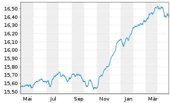 Chart 1-AM AllStars Conservative Inhaber-Anteile VT A oN - 1 Jahr