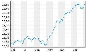 Chart 1-AM AllStars Conservative Inhaber-Anteile VT A oN - 1 Jahr