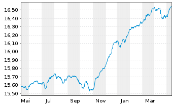 Chart 1-AM AllStars Conservative Inhaber-Anteile VT A oN - 1 Year