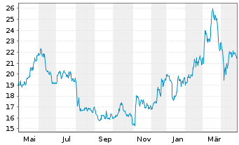 Chart Kontron AG - 1 an