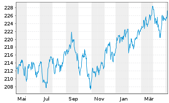 Chart Gutmann Global Dividends Inh.Anteile A EUR o.N. - 1 Year