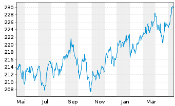 Chart Gutmann Global Dividends Inh.Anteile A EUR o.N. - 1 Jahr