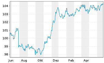 Chart Erste Respon.Bd Euro Corporate Inh.Anteile A o.N. - 1 Year