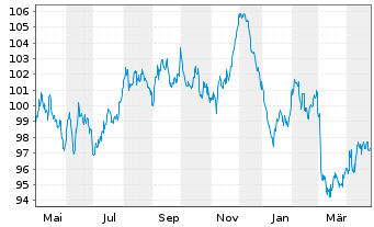 Chart Österreich, Republik EO-Med-Term Notes 2012(44) - 1 Year