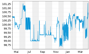 Chart Erste Group Bank AG EO-Med.-Term Nts 2014(25)1355 - 1 Year