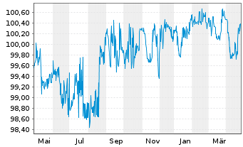 Chart Vienna Insurance Group AG Med.-T.Nts 2015(26/46) - 1 Year