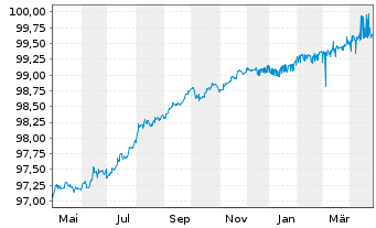 Chart Österreich, Republik EO-Bundesobl. 2015(25) - 1 an