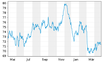 Chart Österreich, Republik EO-Bundesobl. 2016(47) - 1 Year