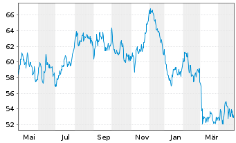 Chart Österreich, Republik EO-Bundesobl. 2016(86) - 1 Year