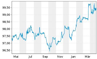 Chart Vienna Insurance Group AG EO-FLR Anl. 2017(27/47) - 1 Year