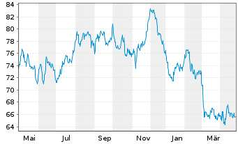 Chart Österreich, Republik EO-Med.-Term Notes 2017(2117) - 1 Year