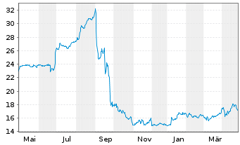 Chart Immofinanz AG - 1 an