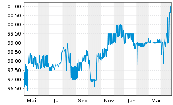 Chart Best in Prkg - Konzernfin.GmbH EO-MTN. 2018(28) - 1 an