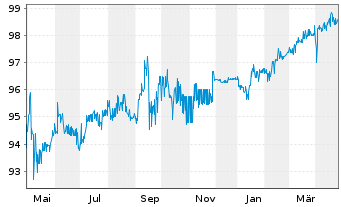 Chart CA Immobilien Anlagen AG EO-Anl. 2018(26) - 1 Year