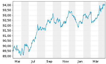 Chart Österreich, Republik EO-Medium-Term Notes 2019(29) - 1 Year