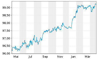 Chart voestalpine AG EO-Medium-Term Notes 2019(26) - 1 Year