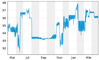 Chart S IMMO AG EO-Med.-Term Notes 2019(26) 1 - 1 Year