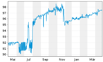 Chart Oberbank AG EO-Med.-Term Schuldv. 2019(26) - 1 an