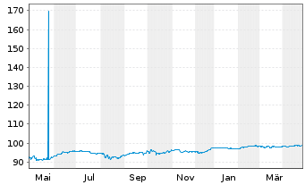 Chart UBM Development AG EO-Anleihe 2019(25) - 1 Year