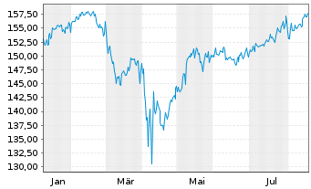 Chart GlobalPortfolioOne Inhaber-Anteile RT o.N. - 1 Year