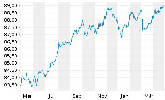 Chart Oberbank AG EO-Medium-Term Notes 2020(30) - 1 an