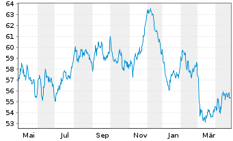 Chart Österreich, Republik EO-Medium-Term Notes 2020(51) - 1 Jahr