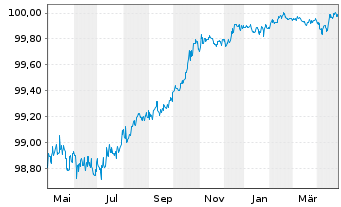 Chart Wienerberger AG EO-Schuldv. 2020(20/25) - 1 Year