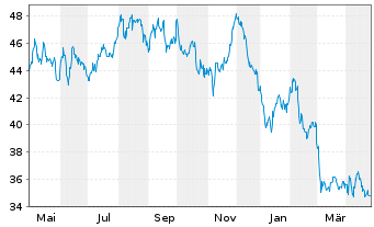 Chart Österreich, Republik EO-Medium-Term Nts 2020(2120) - 1 Year