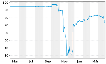 Chart Pierer Industrie AG EO-Bonds 2020(28) - 1 Year