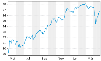 Chart Erste Group Bank AG EO-FLR Med.-T. Nts 20(27/Und.) - 1 an