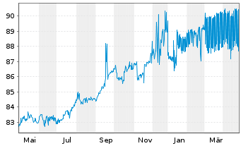 Chart Oberbank AG EO-Non-Preferred MTN 2021(29) - 1 an