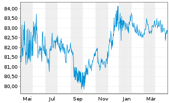Chart Oberbank AG EO-Non-Preferred MTN 2021(29) - 1 Year