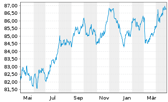 Chart Österreich, Republik - 1 Year