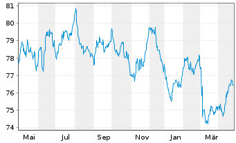 Chart Vienna Insurance Group AG EO-Med.T.Nts 2021(35/36) - 1 Year