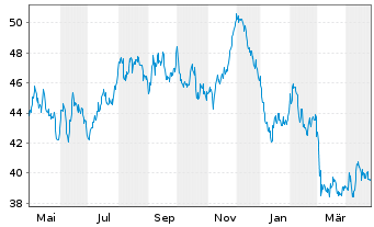 Chart Österreich, Republik EO-Medium-Term Notes 2021(71) - 1 an