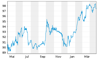 Chart UBM Development AG EO-Sust.Lkd Anleihe 2021(26) - 1 Year