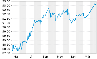 Chart Erste Group Bank AG EO-Pref.Med.-Term Nts 2021(28) - 1 Year