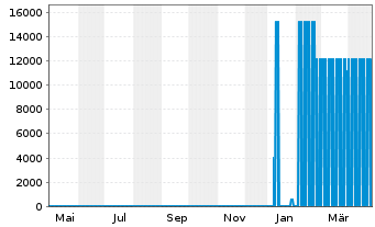 Chart Bausparkasse Wüstenrot AG Med.-T.Nts 21(26) - 1 Year