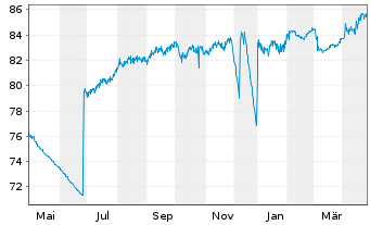 Chart Oberbank AG EO-Medium-Term Notes 2021(31) - 1 Year