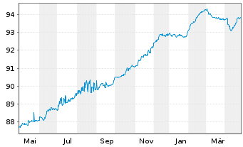 Chart Ceská Sporitelna AS EO-FLR Non-Pref.MTN 21(27/28) - 1 Year