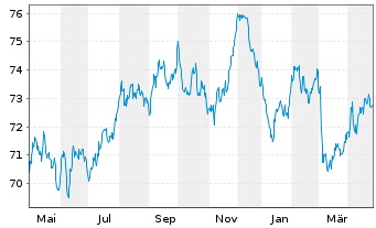 Chart Österreich, Republik EO-Medium-Term Notes 2021(36) - 1 Year