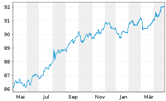 Chart Bausparkasse Wüstenrot AG -T.Hyp.Pfbr.2021(28) - 1 Year