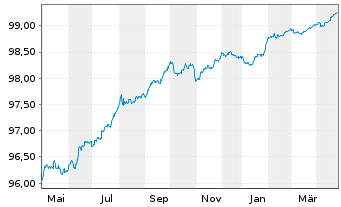 Chart Erste Group Bank AG EO-Pref. Med.-T.Nts 22(26) - 1 an