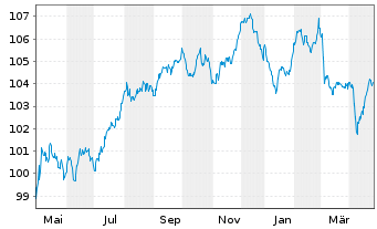 Chart Vienna Insurance Group AG Med.-T.Nts 2022(31/42) - 1 Year