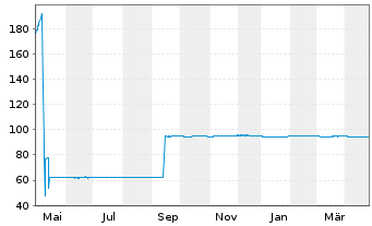 Chart Oberösterr. Landesbank M.-T.Pfandbr.2022(29) - 1 an